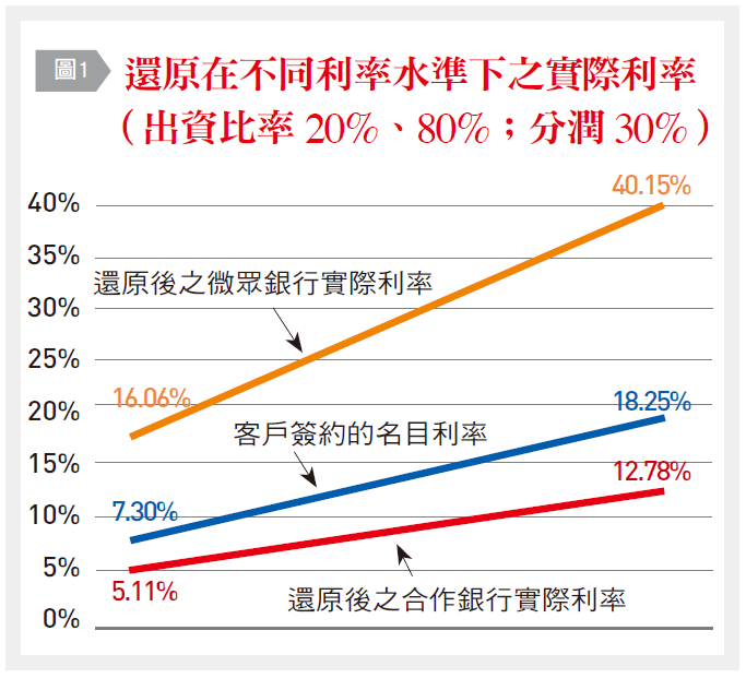 微眾銀行實際利率。（台灣銀行家提供）