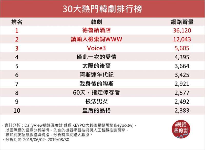 30大熱門韓劇排行榜。(圖/取自網路溫度計) 30大熱門韓劇排行榜。(圖/取自網路溫度計)