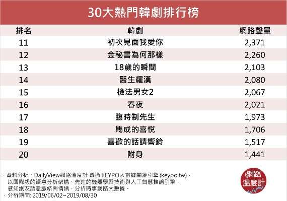 30大熱門韓劇排行榜。(圖/取自網路溫度計) 30大熱門韓劇排行榜。(圖/取自網路溫度計)