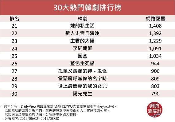 30大熱門韓劇排行榜。(圖/取自網路溫度計) 30大熱門韓劇排行榜。(圖/取自網路溫度計)