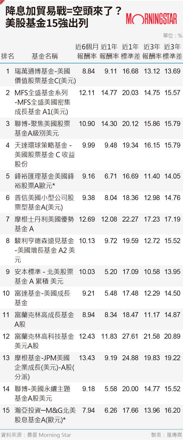 降息加貿易戰=空頭來了?動盪中前行的美股基金15強出列! 降息加貿易戰=空頭來了?動盪中前行的美股基金15強出列!