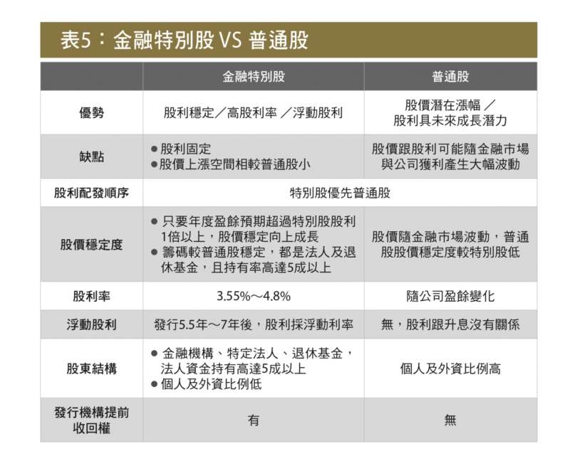 表5: 金融特別股vs普通股 表5: 金融特別股vs普通股
