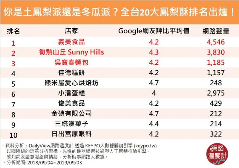 鳳梨酥排名前20熱門品牌。(圖/取自網路溫度計) 鳳梨酥排名前20熱門品牌。(圖/取自網路溫度計)