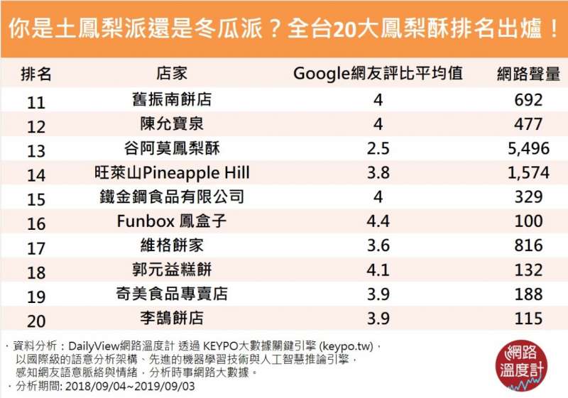 鳳梨酥排名前20熱門品牌。(圖/取自網路溫度計)