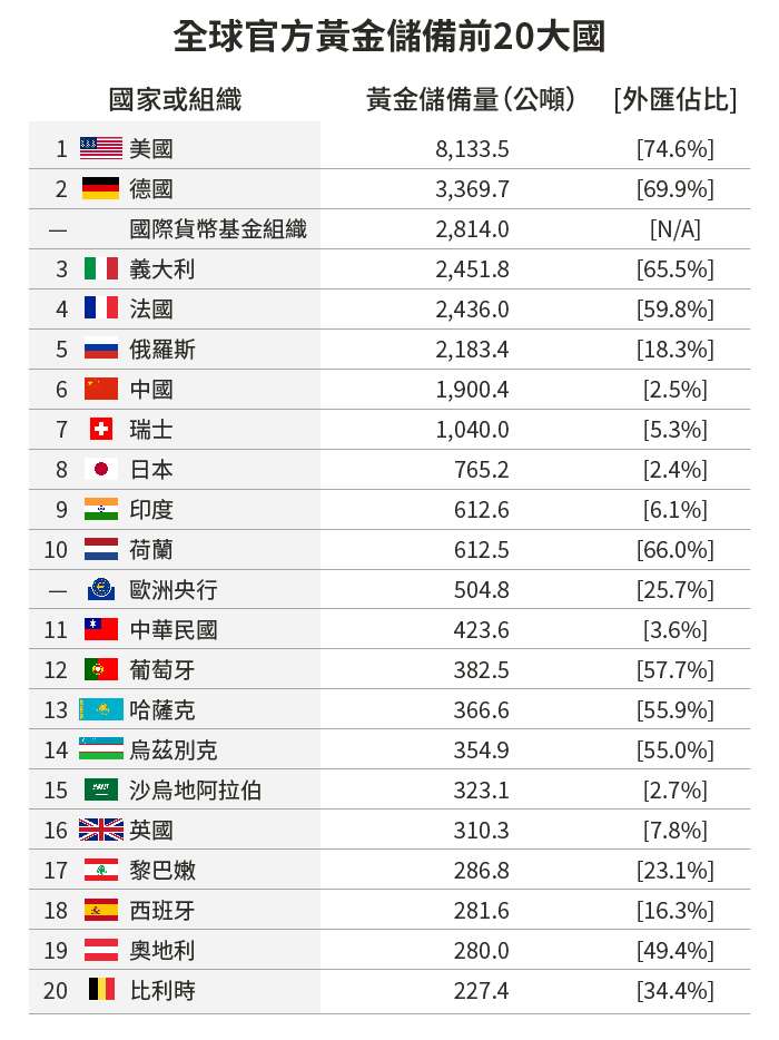 20190917-SMG0034-E01-全球官方黃金儲備前20大國