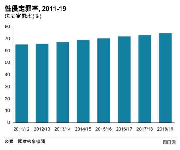 2011-2019年南非性侵案定罪率。（BBC中文網）