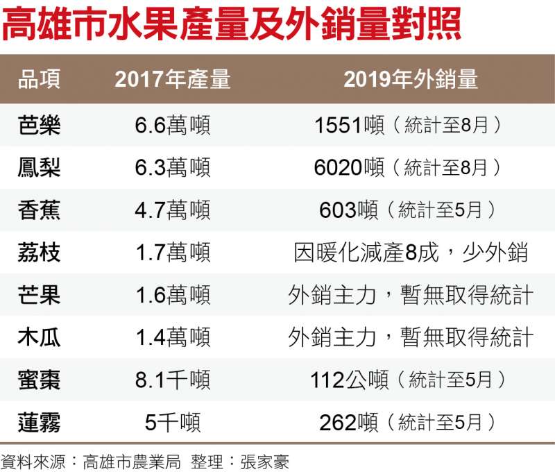 高雄市水果產量及外銷量對照 高雄市水果產量及外銷量對照