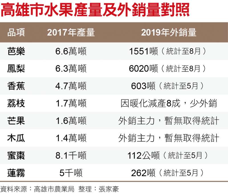 高雄市水果產量及外銷量對照