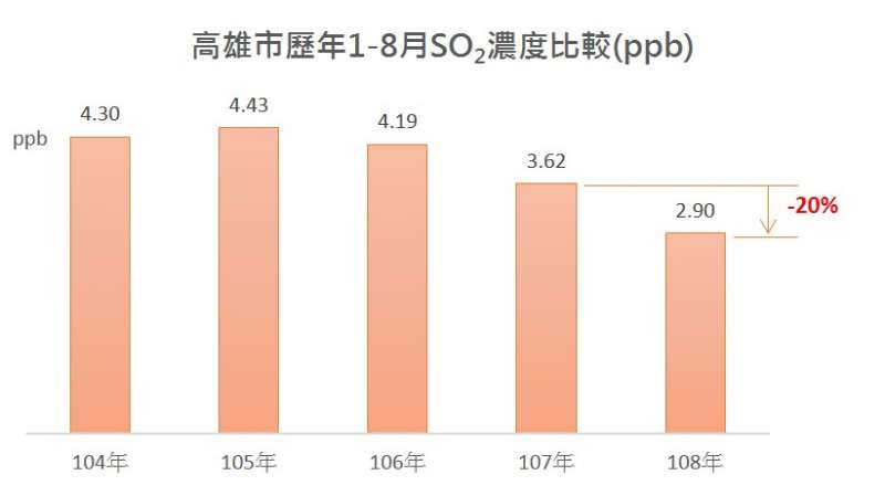 高雄市歷年1-8月SO2濃度比較。（圖／徐炳文攝）