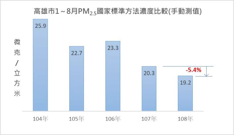 高雄市歷年1-8月PM2.5國家標準方法濃度比較(手動測值)。(圖/徐炳文攝) 高雄市歷年1-8月PM2.5國家標準方法濃度比較(手動測值)。(圖/徐炳文攝)