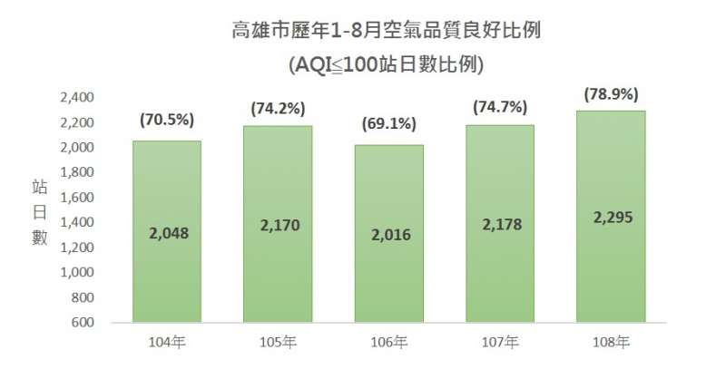 高雄市歷年1-8月空氣品質良好比例。（圖／徐炳文攝）