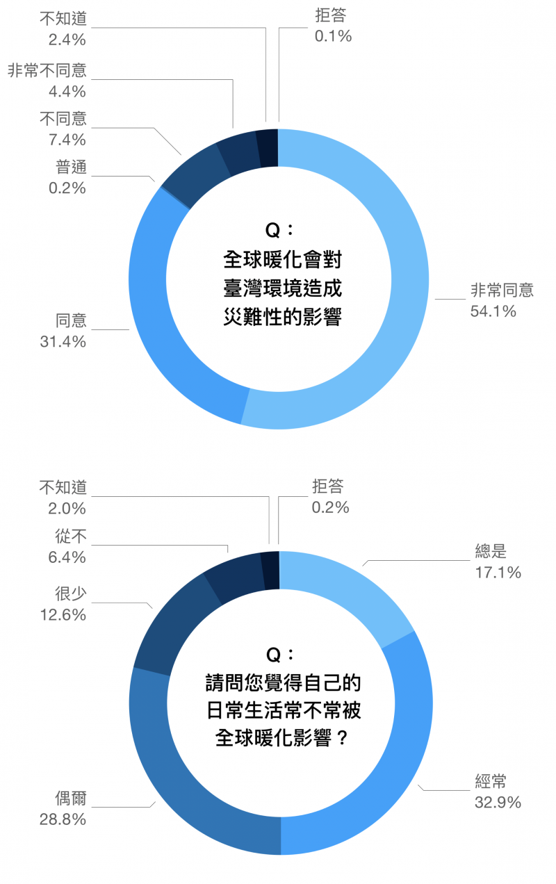 資料來源/邁向低碳社會的行為與制度轉型研究。圖說重製/林洵安。(圖/研之有物)