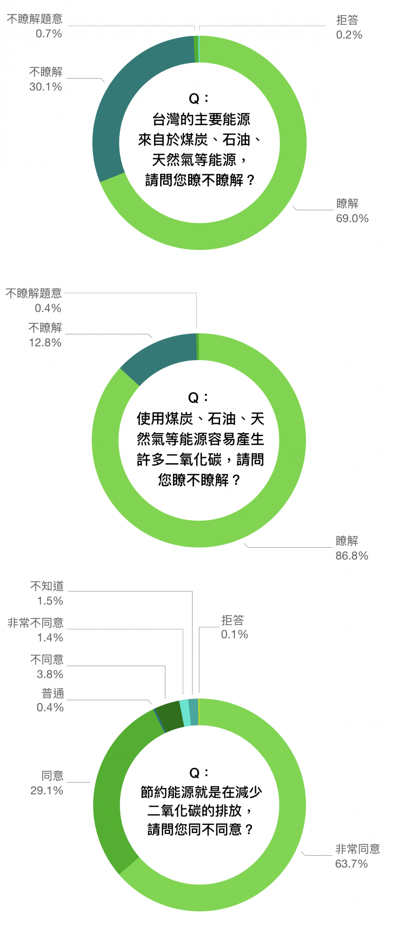 資料來源/邁向低碳社會的行為與制度轉型研究。圖說重製/林洵安。(圖/研之有物) 資料來源/邁向低碳社會的行為與制度轉型研究。圖說重製/林洵安。(圖/研之有物)