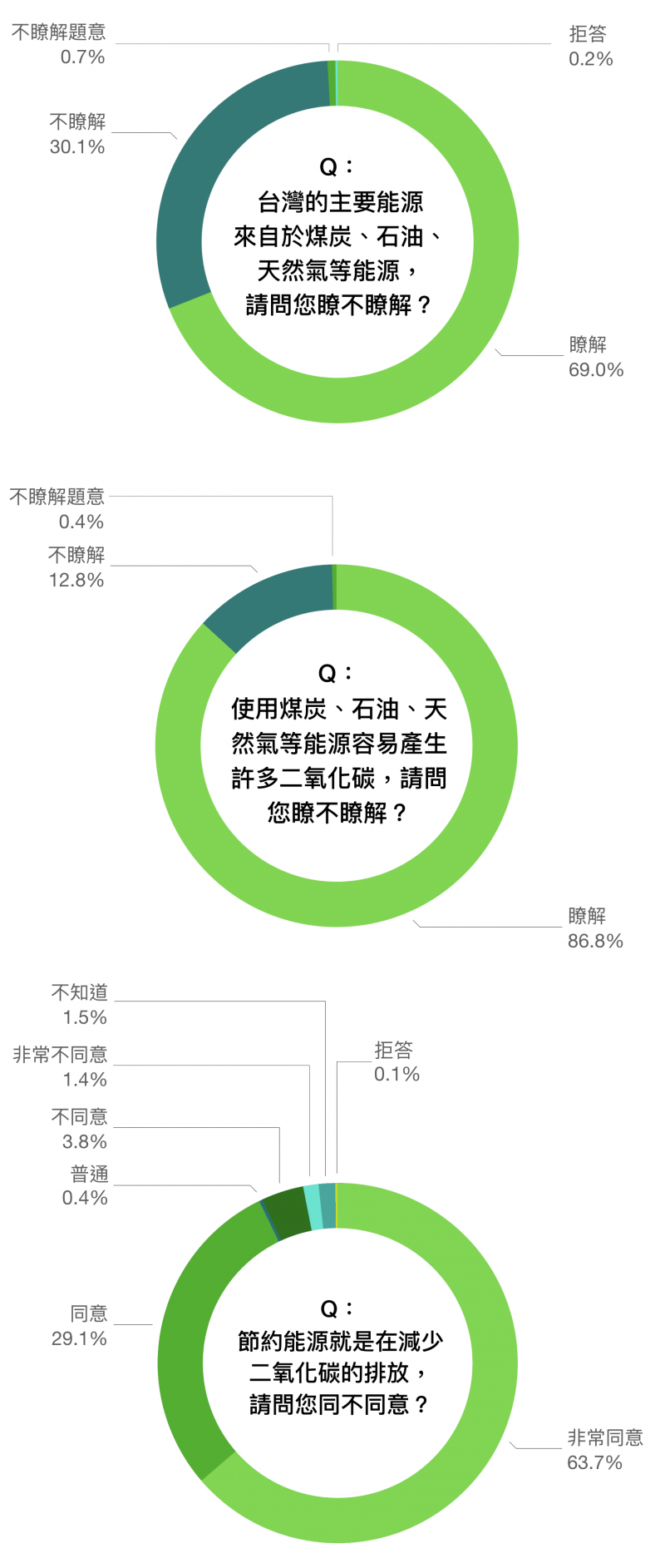 資料來源/邁向低碳社會的行為與制度轉型研究。圖說重製/林洵安。(圖/研之有物)