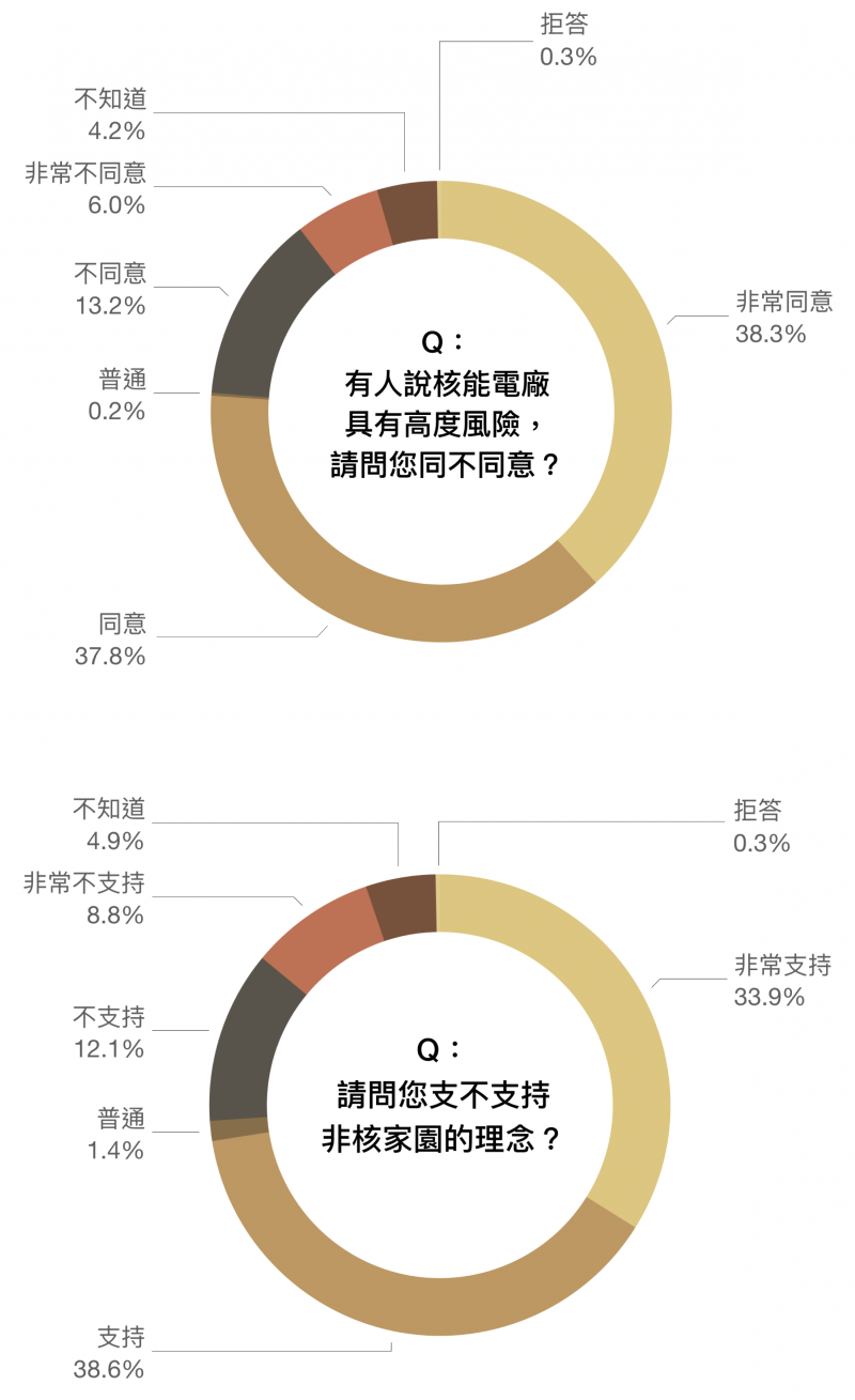 資料來源/邁向低碳社會的行為與制度轉型研究。圖說重製/林洵安。(圖/研之有物) 資料來源/邁向低碳社會的行為與制度轉型研究。圖說重製/林洵安。(圖/研之有物)
