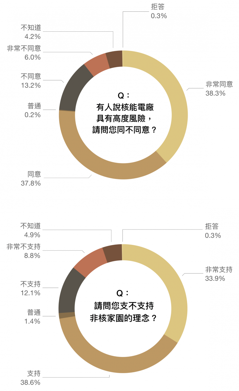 資料來源/邁向低碳社會的行為與制度轉型研究。圖說重製/林洵安。(圖/研之有物)