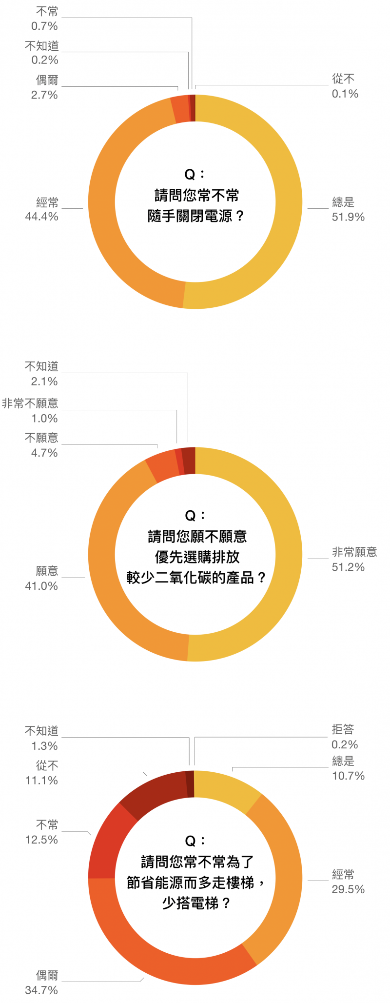 資料來源/邁向低碳社會的行為與制度轉型研究。圖說重製/林洵安。(圖/研之有物) 資料來源/邁向低碳社會的行為與制度轉型研究。圖說重製/林洵安。(圖/研之有物)