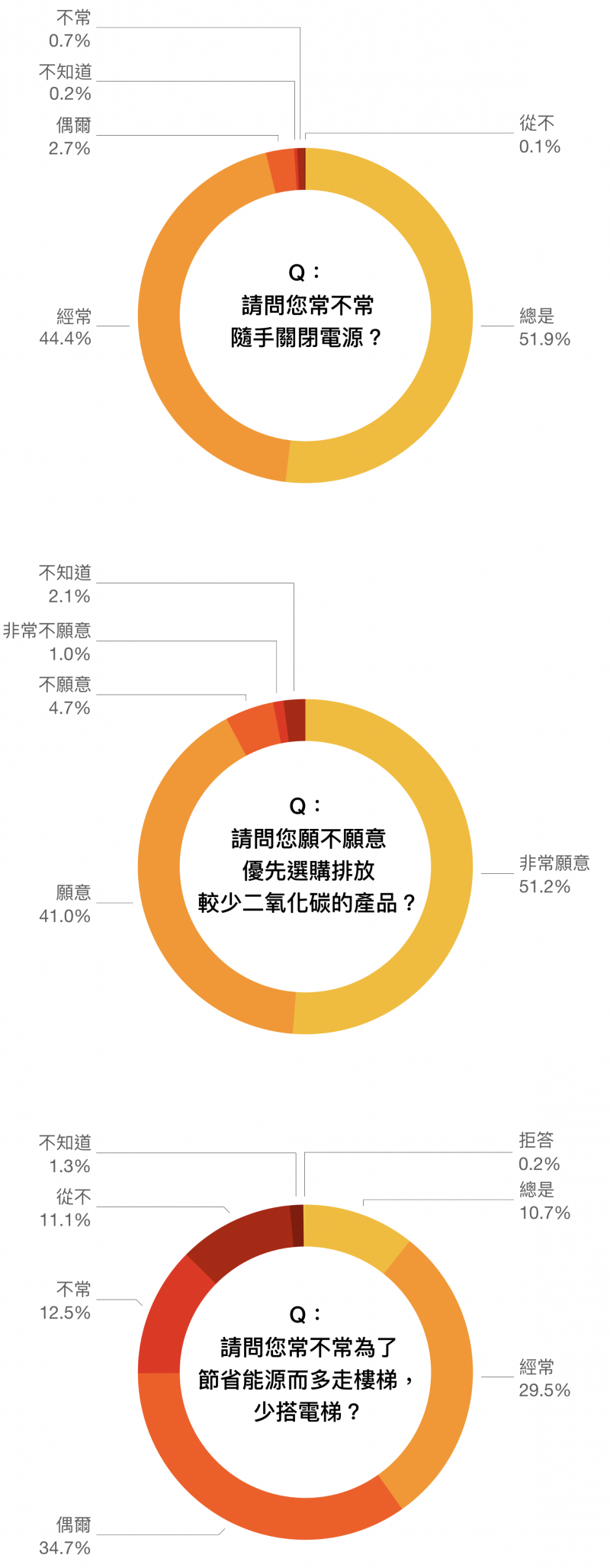 資料來源/邁向低碳社會的行為與制度轉型研究。圖說重製/林洵安。(圖/研之有物)