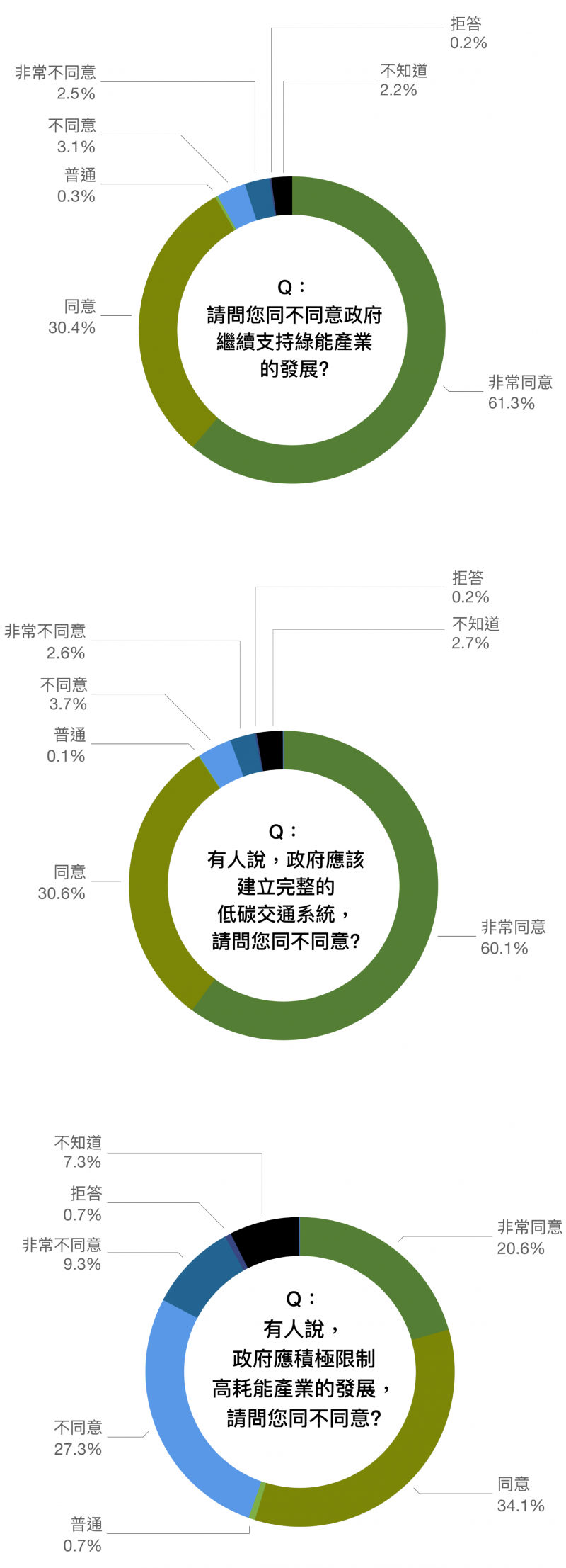 資料來源/邁向低碳社會的行為與制度轉型研究。圖說重製/林洵安。(圖/研之有物) 資料來源/邁向低碳社會的行為與制度轉型研究。圖說重製/林洵安。(圖/研之有物)