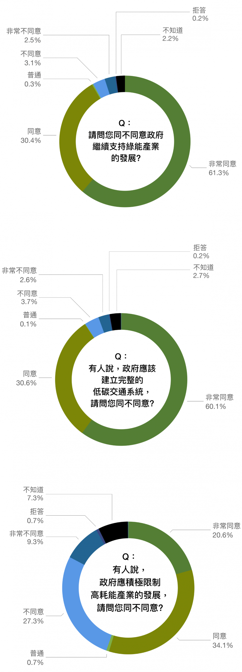 資料來源/邁向低碳社會的行為與制度轉型研究。圖說重製/林洵安。(圖/研之有物)