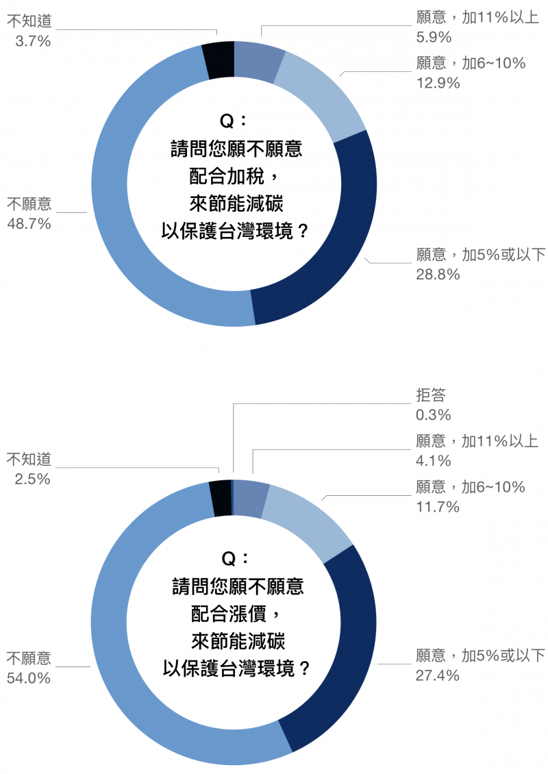 資料來源/邁向低碳社會的行為與制度轉型研究。圖說重製/林洵安。(圖/研之有物)