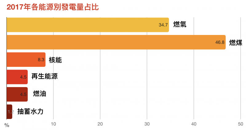 資料來源/台大風險中心依經濟部能源局資料計算。圖說重製/林洵安。(圖/研之有物) 資料來源/台大風險中心依經濟部能源局資料計算。圖說重製/林洵安。(圖/研之有物)