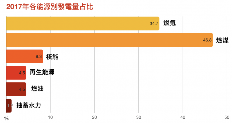 資料來源/台大風險中心依經濟部能源局資料計算。圖說重製/林洵安。(圖/研之有物)