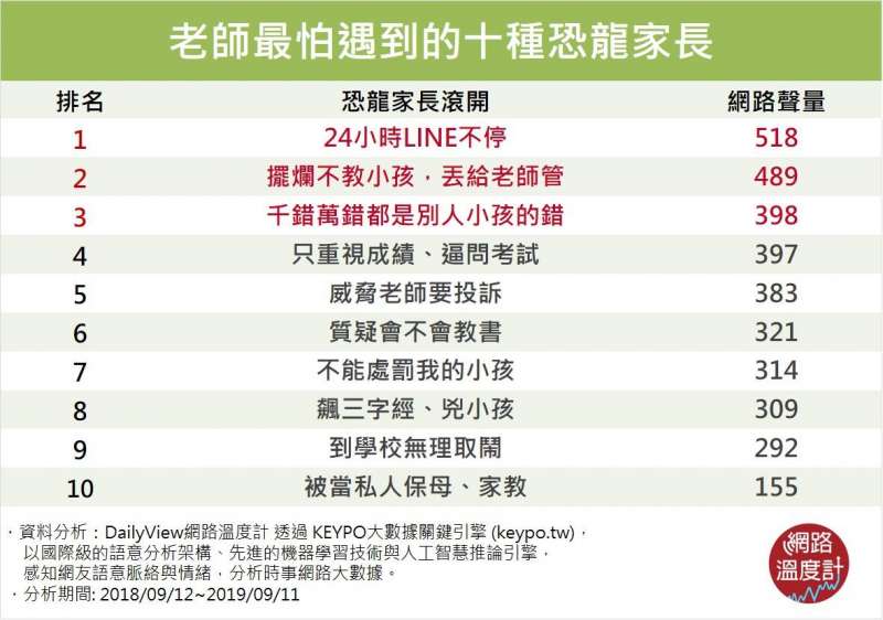 十大恐龍家長行徑網路聲量表。(圖/網路溫度計) 十大恐龍家長行徑網路聲量表。(圖/網路溫度計)
