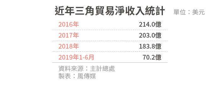20190917-SMG0034-風數據/連鎖餐飲專題。內頁表01_近年三角貿易淨收入統計 20190917-SMG0034-風數據/連鎖餐飲專題。內頁表01_近年三角貿易淨收入統計