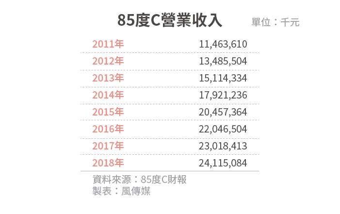 20190917-SMG0034-風數據/連鎖餐飲專題。內頁表02_85度C營業收入 20190917-SMG0034-風數據/連鎖餐飲專題。內頁表02_85度C營業收入