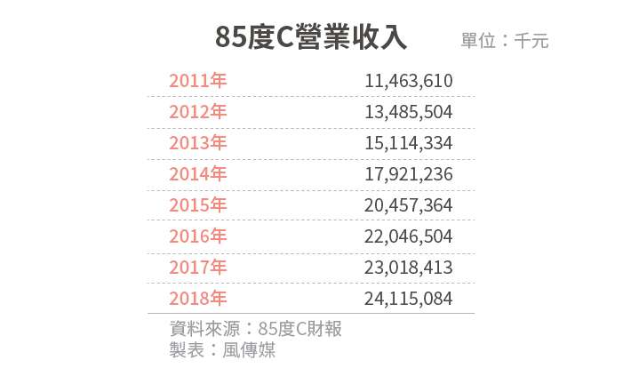 20190917-SMG0034-風數據／連鎖餐飲專題。內頁表02_85度C營業收入