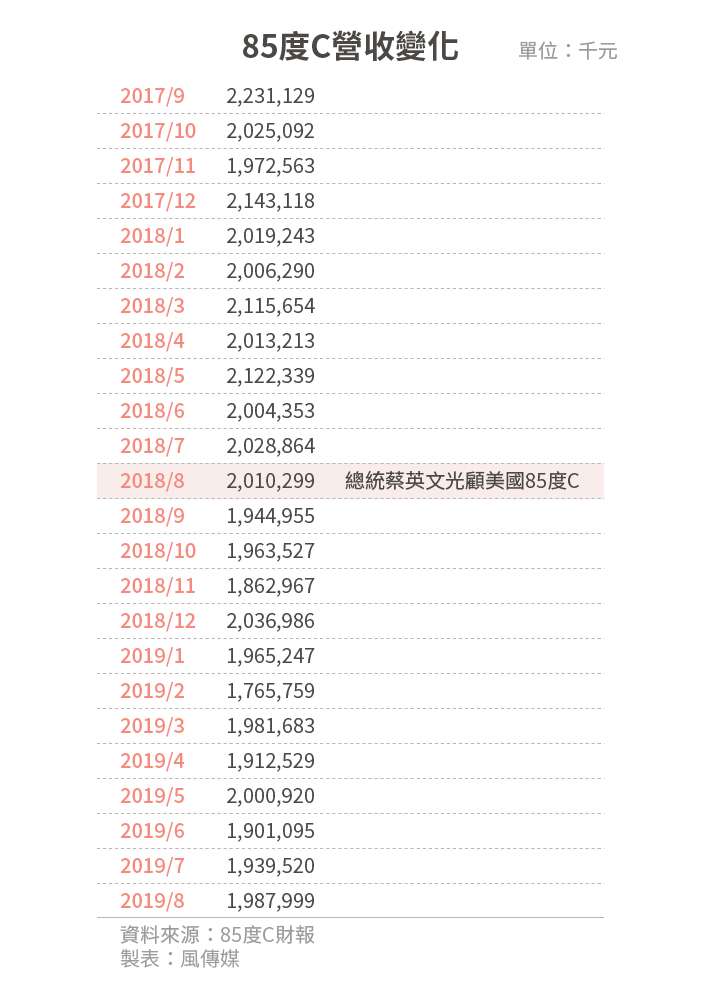 20190917-SMG0034-風數據/連鎖餐飲專題。內頁表05_85度C營收變化 20190917-SMG0034-風數據/連鎖餐飲專題。內頁表05_85度C營收變化