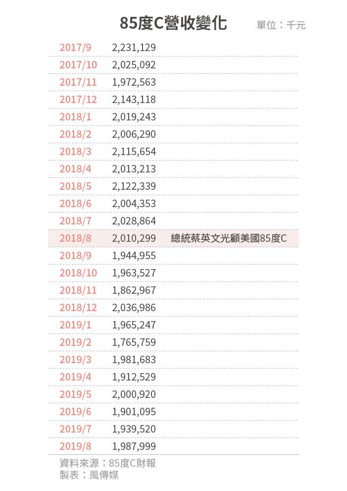 20190917-SMG0034-風數據／連鎖餐飲專題。內頁表05_85度C營收變化