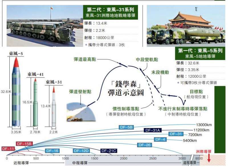 東風-41洲際導彈可打擊地球上任何一個目標。（翻攝自新浪軍事）