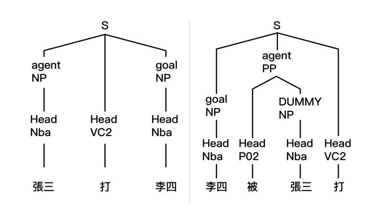 「張三打李四」和「李四被張三打」，兩個句子的結構樹。(資料來源/馬偉雲說明)