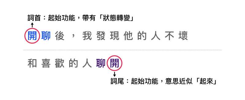 「開」的複合動詞結構舉例。(資料來源:現代漢語複合動詞之詞首詞尾研究〉,作者:邱智銘、駱季青、陳克健) 「開」的複合動詞結構舉例。(資料來源:現代漢語複合動詞之詞首詞尾研究〉,作者:邱智銘、駱季青、陳克健)