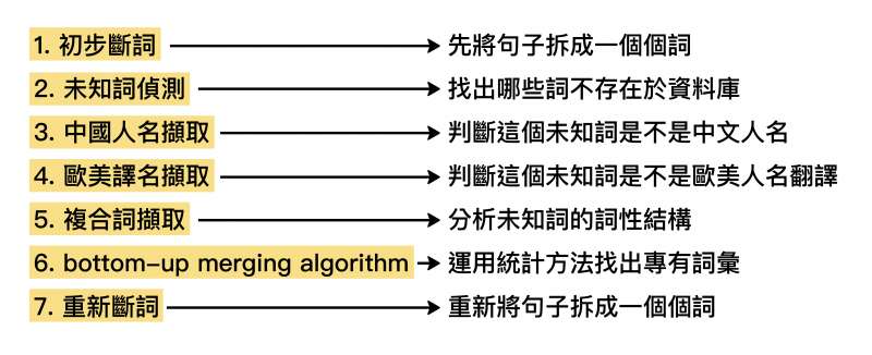 中文斷詞系統的處理步驟。(資料來源:〈未知詞擷取作法〉,作者:馬偉雲) 中文斷詞系統的處理步驟。(資料來源:〈未知詞擷取作法〉,作者:馬偉雲)