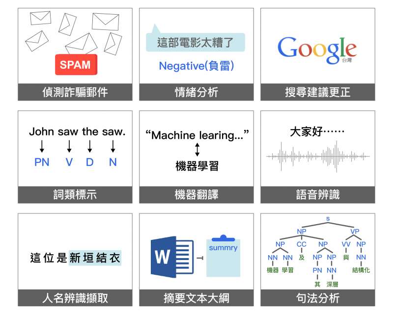 自然語言處理,常見的後續應用。(資料來源/李宏毅演講。圖說重製/林婷嫻、張語辰) 自然語言處理,常見的後續應用。(資料來源/李宏毅演講。圖說重製/林婷嫻、張語辰)