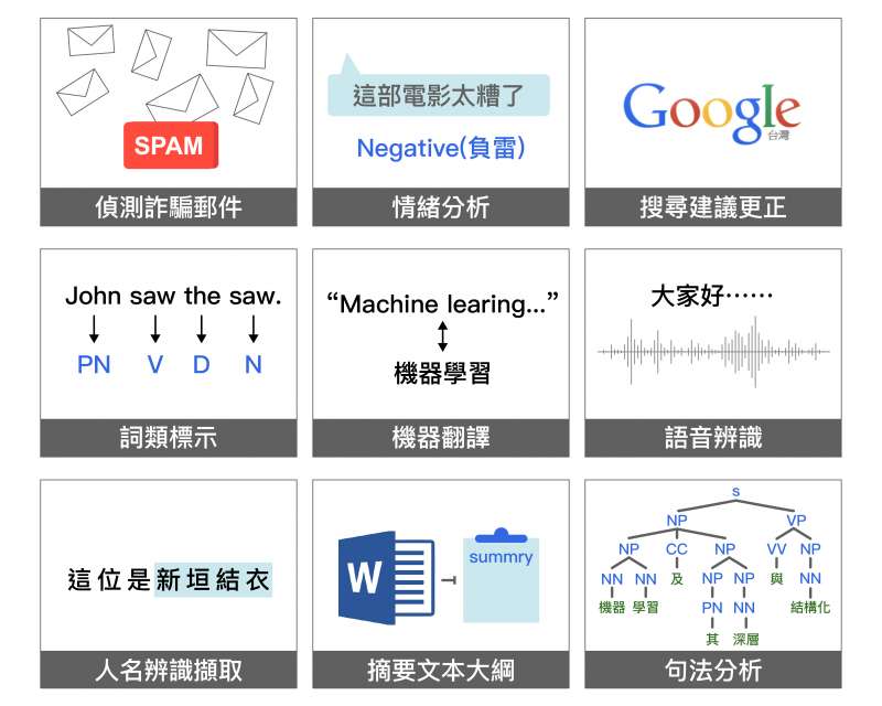 自然語言處理，常見的後續應用。(資料來源/李宏毅演講。圖說重製/林婷嫻、張語辰)
