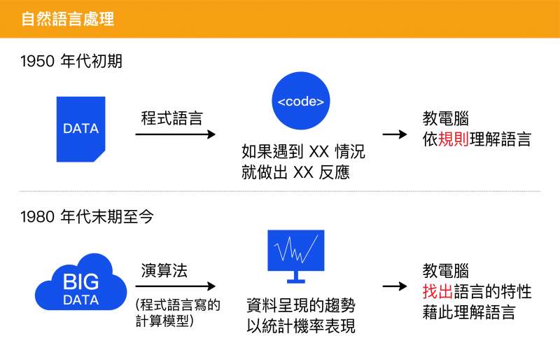 自然語言處理的演變。(圖說設計/林婷嫻、張語辰) 自然語言處理的演變。(圖說設計/林婷嫻、張語辰)