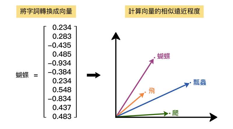 詞向量的概念。(其中的向量數字為舉例)(資料來源/馬偉雲。圖說重製/林婷嫻、張語辰) 詞向量的概念。(其中的向量數字為舉例)(資料來源/馬偉雲。圖說重製/林婷嫻、張語辰)