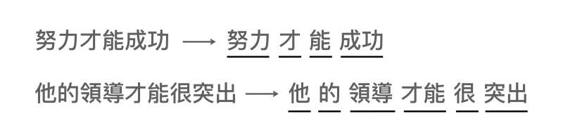 語言學家會把這樣子的斷詞標注清楚，供電腦進行機器學習。經過不同語句的大量標注，電腦最後會自己學會利用「才能」的上下文做判斷。(資料來源/馬偉雲說明)