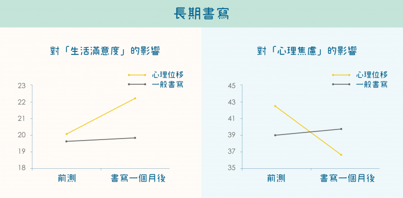 長期進行「心理位移書寫」的效果：降低心理焦慮，提高生活滿意度。(資料來源/張仁和等人，2010，2013；Chang et al., 2013。圖說重製/張語辰)