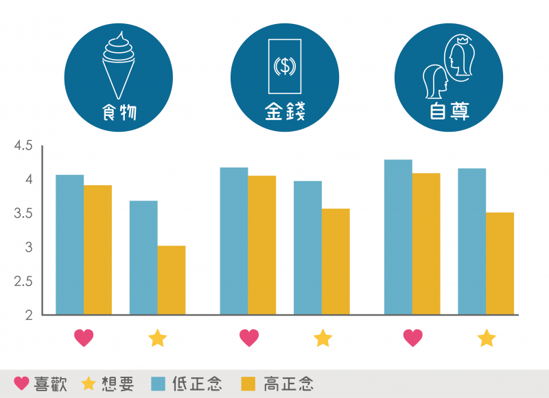 無論是高正念或低正念的受試者,都喜歡食物、喜歡金錢、喜歡自尊,這是人之常情。但若從「想要」這個面向來看,高正念的長條圖短很多,沒那麼執著。(資料來源/張仁和提供。圖片重製/張語辰) 無論是高正念或低正念的受試者,都喜歡食物、喜歡金錢、喜歡自尊,這是人之常情。但若從「想要」這個面向來看,高正念的長條圖短很多,沒那麼執著。(資料來源/張仁和提供。圖片重製/張語辰)
