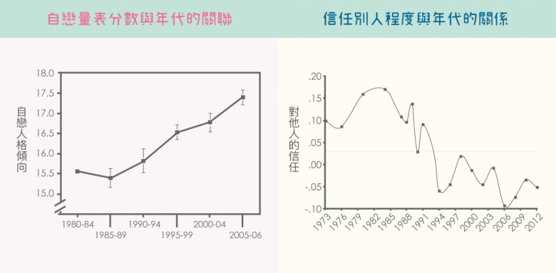 當人們對自己越來越自戀,也對別人越來越不信任。(資料來源/Twenge et al., 2008, JP、Twenge et al., 2014, Psy Sci。圖說重製/張語辰) 當人們對自己越來越自戀,也對別人越來越不信任。(資料來源/Twenge et al., 2008, JP、Twenge et al., 2014, Psy Sci。圖說重製/張語辰)