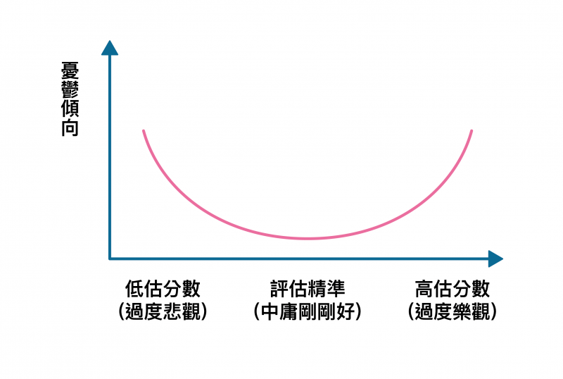 縱軸：學生個人的憂鬱傾向。橫軸：學生於考前預估自己的成績，相減考後實際的成績，兩者的分數落差。(資料來源/Kim, Chiu, 2011。圖說重製/張仁和、張語辰)