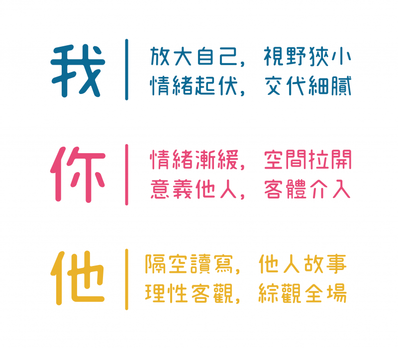 變化「我、你、他」三種寫作位格,會產生不同的心理感受。(資料來源/金樹人,2010;張仁和等人,2010;Chang et al., 2013。圖說重製/張語辰) 變化「我、你、他」三種寫作位格,會產生不同的心理感受。(資料來源/金樹人,2010;張仁和等人,2010;Chang et al., 2013。圖說重製/張語辰)