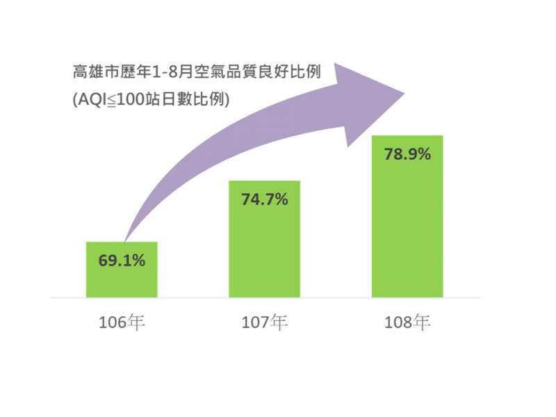 高雄市歷年1-8月空氣品質良好比例。(圖/徐炳文攝) 高雄市歷年1-8月空氣品質良好比例。(圖/徐炳文攝)