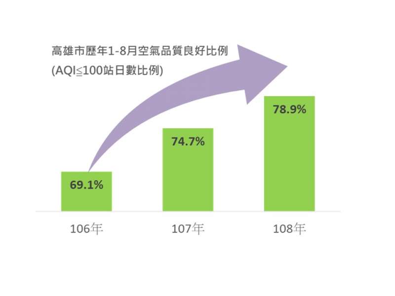高雄市歷年1-8月空氣品質良好比例。（圖／徐炳文攝）