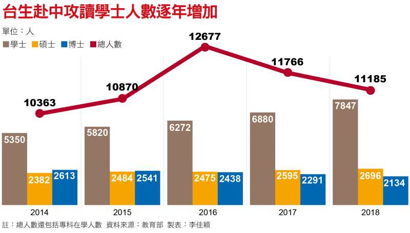 台生赴中攻讀學士人數逐年增加 台生赴中攻讀學士人數逐年增加